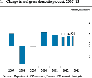 Figure 1. Change in Real Gross Domestic Product, 2007-13