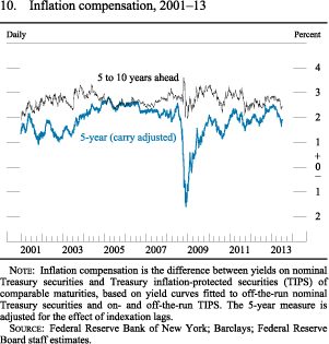 Figure 10. Inflation Compensation, 2001-13