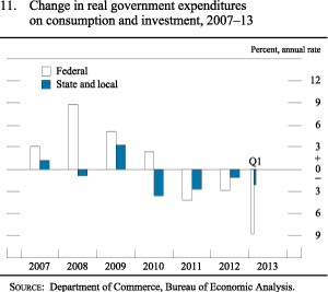 Figure 11. Change in Real Government Expenditures on Consumption and Investment, 2007-13