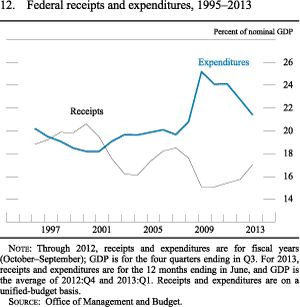 Figure 12. Federal Receipts and Expenditures, 1995-2013
