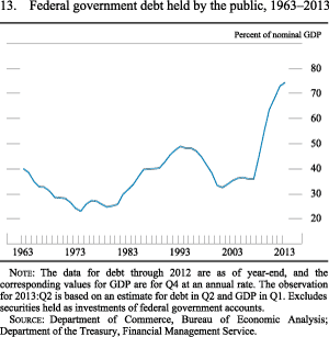 Figure 13. Federal Government Debt Held by the Public, 1963-2013