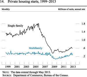 Figure 14. Private Housing Starts, 1999-2013