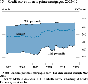 Figure 15. Credit Scores on New Prime Mortgages, 2003-13