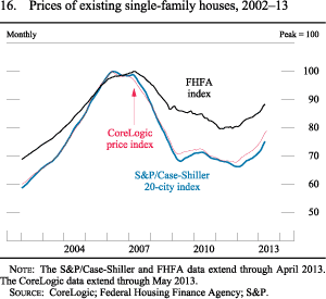 Figure 16. Prices of Existing Single-Family Houses, 2002-13