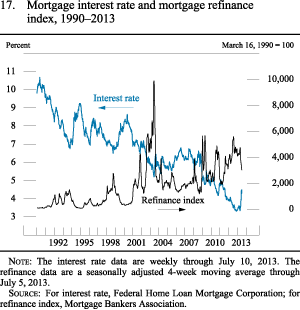 Figure 17. Mortgage Interest Rate and Mortgage Refinance Index, 1990-2013
