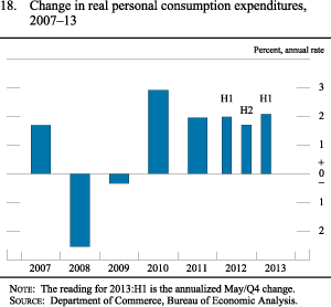 Figure 18. Change in Real Personal Consumption Expenditures, 2007-13