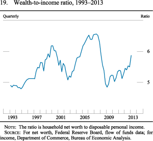 Figure 19. Wealth-to-Income Ratio, 1993-2013