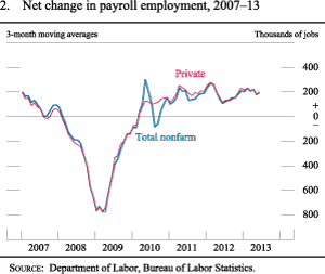 Figure 2. Net Change in Payroll Employment, 2007-13