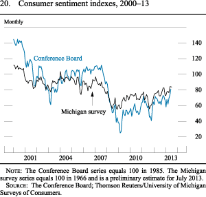 Figure 20. Consumer Sentiment Indexes, 2000-13
