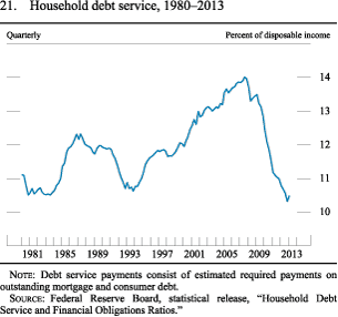 Figure 21. Household Debt Service, 1980-2013