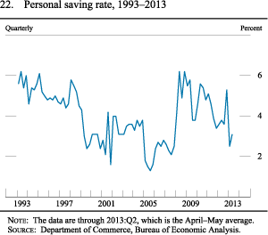 Figure 22. Personal Saving Rate, 1993-2013