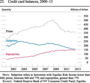 Figure 23. Credit Card Balances, 2000-13