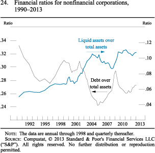 Figure 24. Financial Ratios for Nonfinancial Corporations, 1990-2013
