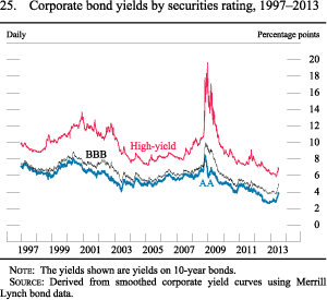 Figure 25. Corporate Bond Yields by Securities Rating, 1997-2013