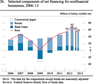 Figure 26. Selected Components of Net Financing for Nonfinancial Businesses, 2006-13