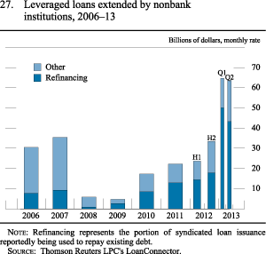 Figure 27. Leveraged Loans Extended by Nonbank Institutions, 2006-13