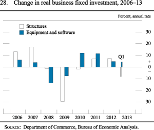 Figure 28. Change in Real Business Fixed Investment, 2006-13