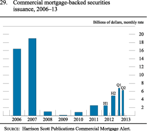 Figure 29. Commercial Mortgage-Backed Securities Issuance, 2006-13