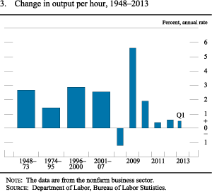 Figure 3. Change in Output per Hour, 1948-2013