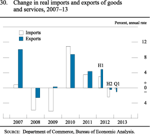 Figure 30. Change in Real Imports and Exports of Goods and Services, 2007-13