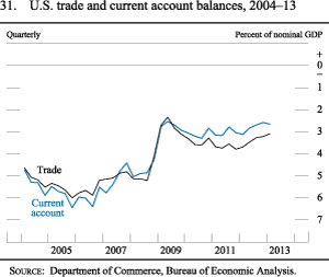 Figure 31. U.S. Trade and Current Account Balances, 2004-13