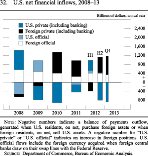Figure 32. U.S. Net Financial Inflows, 2008-13