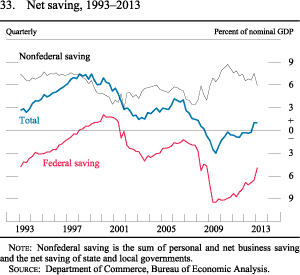 Figure 33. Net Saving, 1993-2013