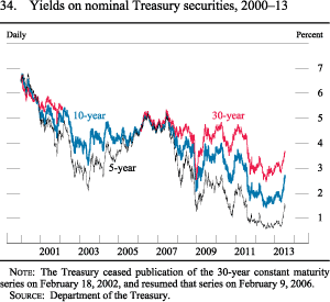 Figure 34. Yields on Nominal Treasury Securities, 2000-13
