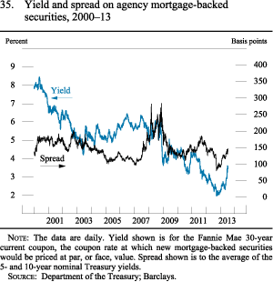 Figure 35. Yield and Spread on Agency Mortgage-Backed Securities, 2000-13