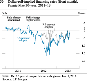 Figure 36. Dollar-Roll-Implied Financing Rates (Front Month), Fannie Mae 30-Year, 2011-13