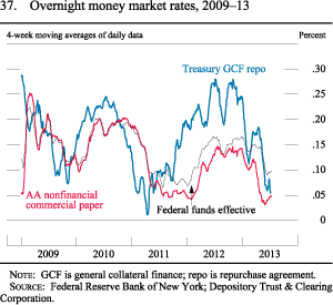 Figure 37. Overnight Money Market Rates, 2009-13