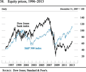 Figure 38. Equity Prices, 1996-2013