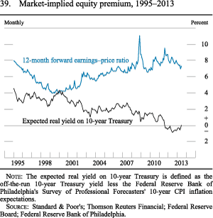 Figure 39. Market-Implied Equity Premium, 1995-2013