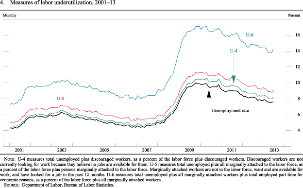 Figure 4. Measures of Labor Underutilization, 2001-13
