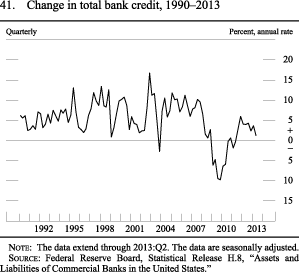 Figure 41. Change in Total Bank Credit, 1990-2013