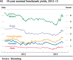 Figure 42. 10-Year Nominal Benchmark Yields, 2012-13