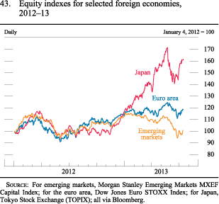Figure 43. Equity Indexes for Selected Foreign Economies, 2012-13