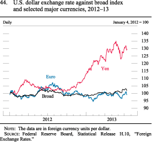 Figure 44. U.S. Dollar Exchange Rate against Broad Index and Selected Major Currencies, 2012-13