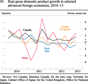 Figure 45. Real Gross Domestic Product Growth in Selected Advanced Foreign Economies, 2010-13