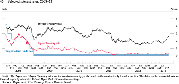 Figure 46. Selected Interest Rates, 2008-13