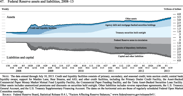 Figure 47. Federal Reserve Assets and Liabilities, 2008-13