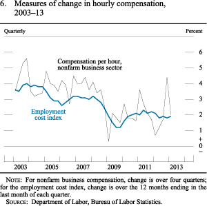 Figure 6. Measures of Change in Hourly Compensation, 2003-13