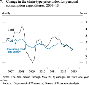 Figure 7. Change in the Chain-Type Price Index for Personal Consumption Expenditures, 2007-13