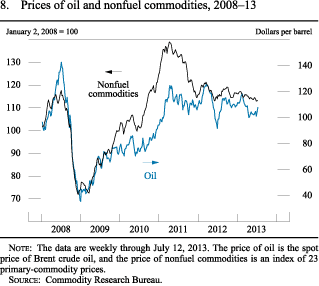 Figure 8. Prices of Oil and Nonfuel Commodities, 2008-13