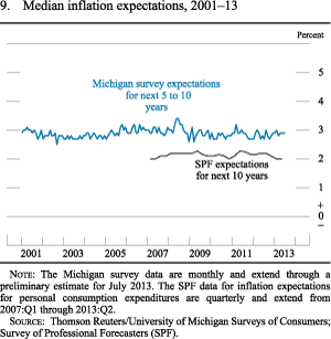 Figure 9. Median Inflation Expectations, 2001-13