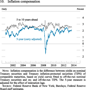 Figure 10. Inflation Compensation