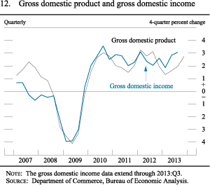 Figure 12. Gross Domestic Product and Gross Domestic Income