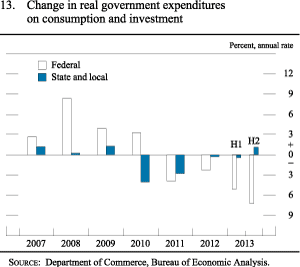 Figure 13. Change in Real Government Expenditures on Consumption and Investment