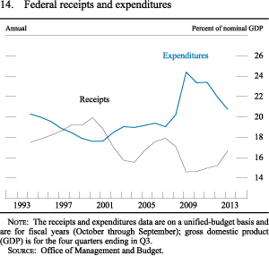 Figure 14. Federal Receipts and Expenditures