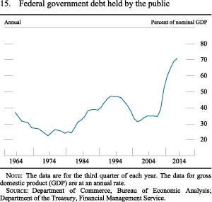 Figure 15. Federal Government Debt Held by the Public